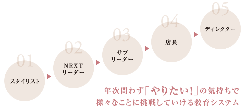 キャリアアッププラン